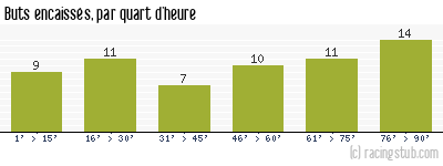 Buts encaissés par quart d'heure, par St-Etienne - 2008/2009 - Tous les matchs
