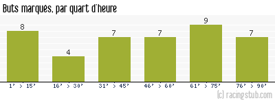 Buts marqués par quart d'heure, par St-Etienne - 2008/2009 - Tous les matchs