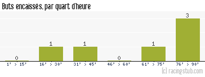 Buts encaissés par quart d'heure, par St-Etienne - 2009/2010 - Coupe de France