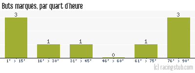 Buts marqués par quart d'heure, par St-Etienne - 2009/2010 - Coupe de France