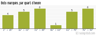 Buts marqués par quart d'heure, par St-Etienne - 2009/2010 - Ligue 1