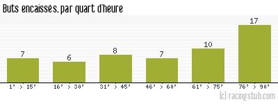Buts encaissés par quart d'heure, par St-Etienne - 2009/2010 - Tous les matchs