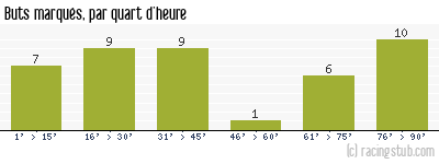 Buts marqués par quart d'heure, par St-Etienne - 2009/2010 - Tous les matchs