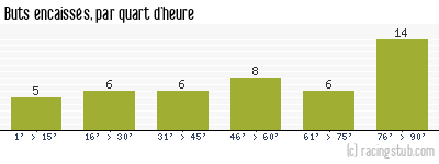 Buts encaissés par quart d'heure, par St-Etienne - 2011/2012 - Ligue 1