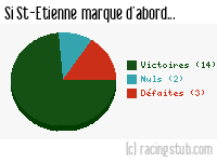 Si St-Etienne marque d'abord - 2011/2012 - Ligue 1