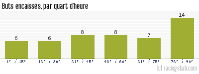 Buts encaissés par quart d'heure, par St-Etienne - 2011/2012 - Tous les matchs