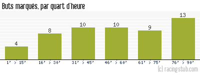 Buts marqués par quart d'heure, par St-Etienne - 2011/2012 - Matchs officiels