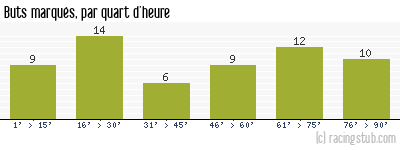 Buts marqués par quart d'heure, par St-Etienne - 2012/2013 - Ligue 1