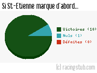 Si St-Etienne marque d'abord - 2012/2013 - Ligue 1