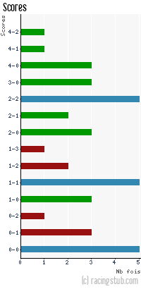 Scores de St-Etienne - 2012/2013 - Ligue 1