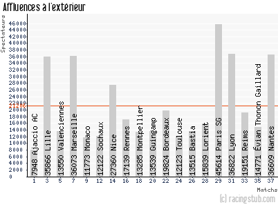Affluences à l'extérieur de St-Etienne - 2013/2014 - Ligue 1