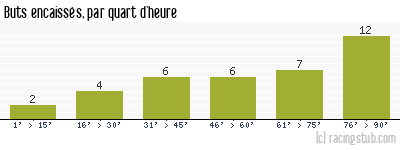 Buts encaissés par quart d'heure, par St-Etienne - 2013/2014 - Tous les matchs