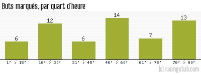 Buts marqués par quart d'heure, par St-Etienne - 2013/2014 - Tous les matchs