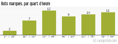 Buts marqués par quart d'heure, par St-Etienne - 2014/2015 - Ligue 1