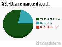 Si St-Etienne marque d'abord - 2014/2015 - Ligue 1