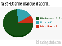 Si St-Etienne marque d'abord - 2015/2016 - Ligue 1