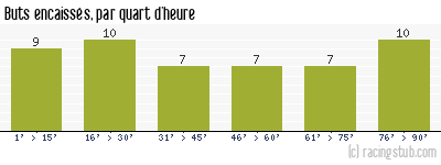 Buts encaissés par quart d'heure, par St-Etienne - 2017/2018 - Ligue 1