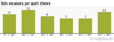 Buts encaissés par quart d'heure, par St-Etienne - 2017/2018 - Tous les matchs