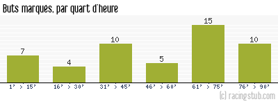 Buts marqués par quart d'heure, par St-Etienne - 2017/2018 - Tous les matchs