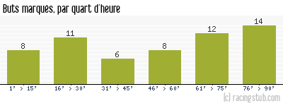Buts marqués par quart d'heure, par St-Etienne - 2018/2019 - Ligue 1
