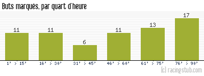 Buts marqués par quart d'heure, par St-Etienne - 2018/2019 - Tous les matchs