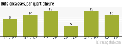 Buts encaissés par quart d'heure, par St-Etienne - 2019/2020 - Tous les matchs