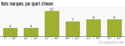 Buts marqués par quart d'heure, par St-Etienne - 2019/2020 - Tous les matchs