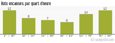 Buts encaissés par quart d'heure, par St-Etienne - 2020/2021 - Matchs officiels