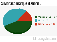 Si Monaco marque d'abord - 1953/1954 - Division 1