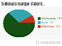 Si Monaco marque d'abord - 1961/1962 - Division 1