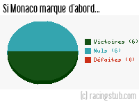 Si Monaco marque d'abord - 1962/1963 - Division 1