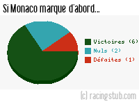 Si Monaco marque d'abord - 1965/1966 - Division 1