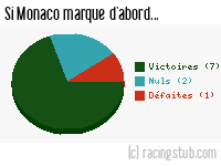 Si Monaco marque d'abord - 1967/1968 - Division 1