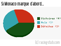 Si Monaco marque d'abord - 1971/1972 - Tous les matchs