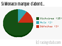 Si Monaco marque d'abord - 1974/1975 - Division 1