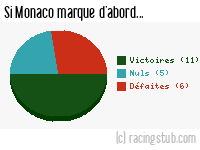 Si Monaco marque d'abord - 1975/1976 - Division 1