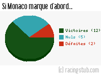 Si Monaco marque d'abord - 1982/1983 - Division 1