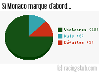 Si Monaco marque d'abord - 1984/1985 - Division 1