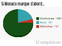 Si Monaco marque d'abord - 1988/1989 - Division 1