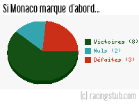 Si Monaco marque d'abord - 2000/2001 - Division 1