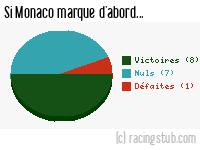 Si Monaco marque d'abord - 2001/2002 - Division 1