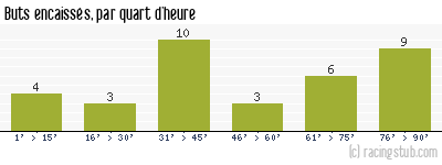Buts encaissés par quart d'heure, par Monaco - 2004/2005 - Ligue 1