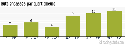 Buts encaissés par quart d'heure, par Monaco - 2008/2009 - Ligue 1
