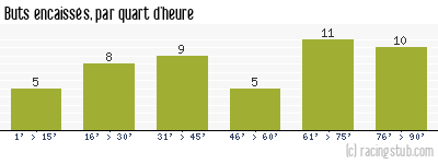 Buts encaissés par quart d'heure, par Monaco - 2011/2012 - Ligue 2