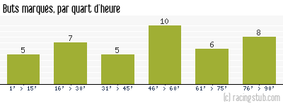 Buts marqués par quart d'heure, par Monaco - 2011/2012 - Ligue 2