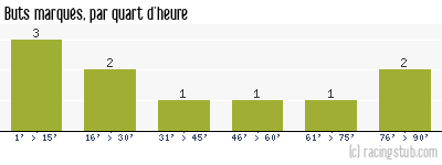 Buts marqués par quart d'heure, par Monaco - 2011/2012 - Coupe de France