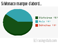 Si Monaco marque d'abord - 2011/2012 - Tous les matchs