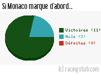Si Monaco marque d'abord - 2012/2013 - Matchs officiels