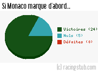 Si Monaco marque d'abord - 2013/2014 - Tous les matchs