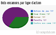 Buts encaissés par type d'action, par Haguenau - 2013/2014 - Division d'Honneur (Alsace)